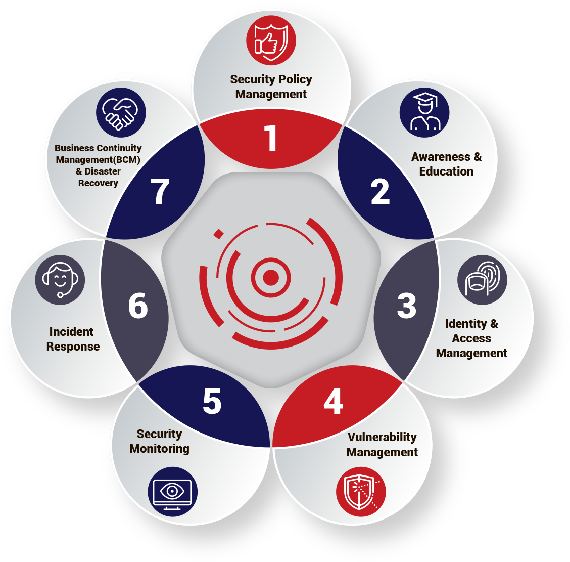 Our complete GRC compliance reviews and Security Policy Management, Education & Awareness, Vulnerability Management, Security Monitoring, Incident Response, Business Continuity Management & Disaster Recovery, and finally Identity & Access Management. Areas of cyber security compliance