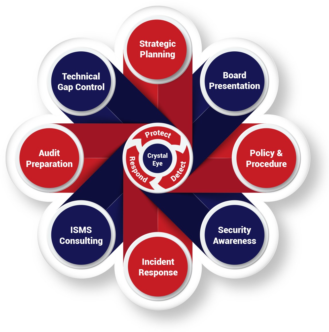The complete Cybersecurity review process includes Strategic Planning, Board presentation, Policy & Procedure, Security Awareness, Incident Response, ISMS consulting, Audit preparation and Technical Gap Control. Cybersecurity Review Process