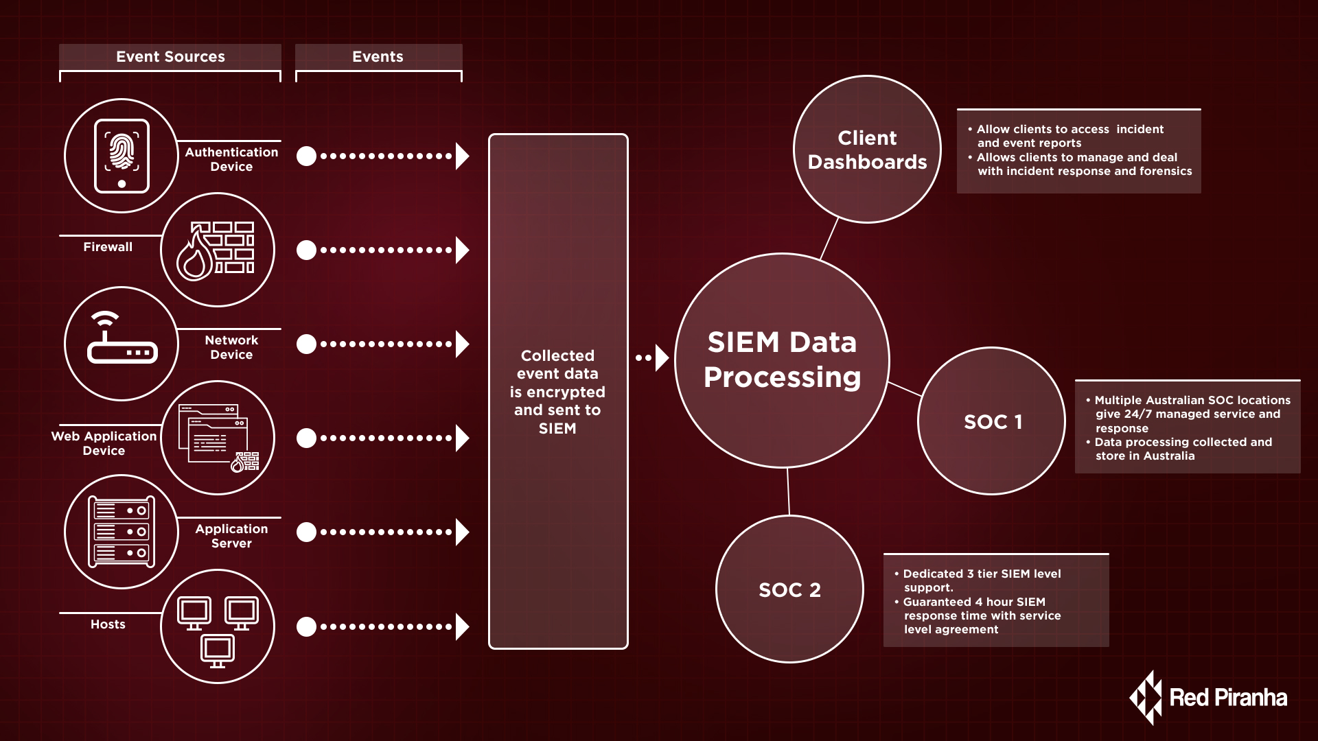 Red Piranha’s Next-gen Security Information Events Management (SIEM)