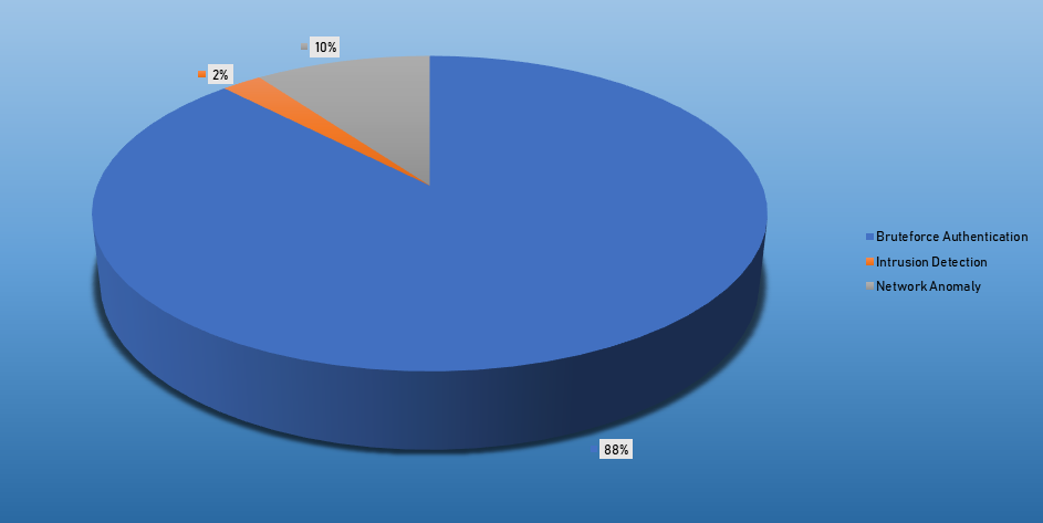 Top Attacker Hosts Oct 28 - Nov 3 2019