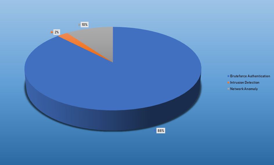 Top Cyber Security Alarms Nov 4-10 2019 Top Cyber Security Alarms Nov 4-10 2019