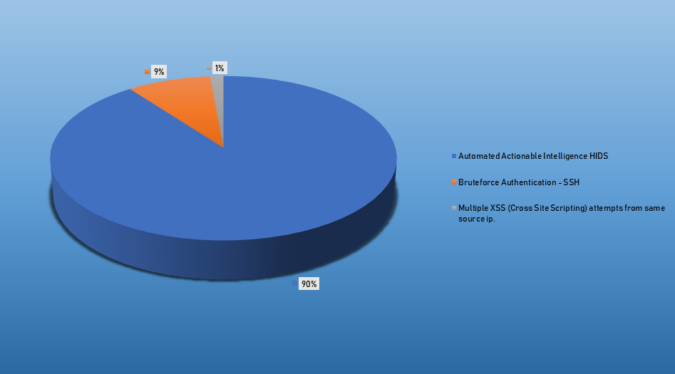 Top Cyber Security Alarms Nov 11-17 2019 Top Cyber Security Alarms Nov 11-17 2019