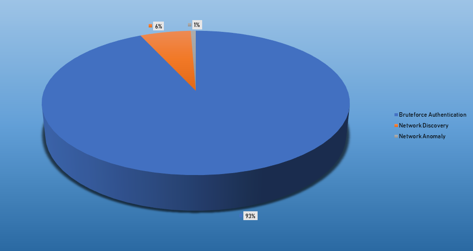 Top Cyber Security Alarms Nov 18-24 2019 Top Cyber Security Alarms Nov 18-24 2019