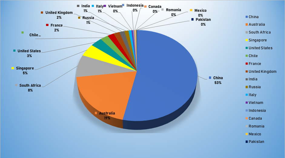 Top Cyber Attackers by Country Nov 25 - Dec 1 2019