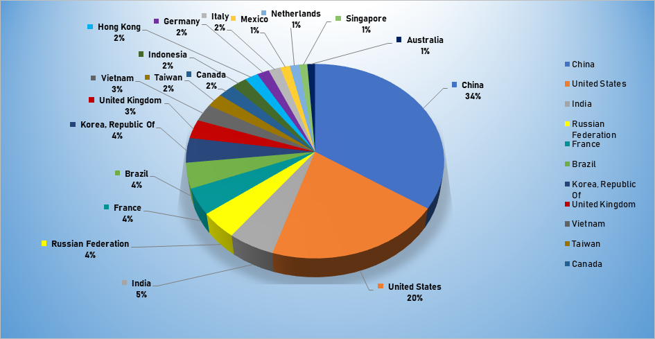 Top Cyber Attackers by Country Oct 28 - Nov 3 2019