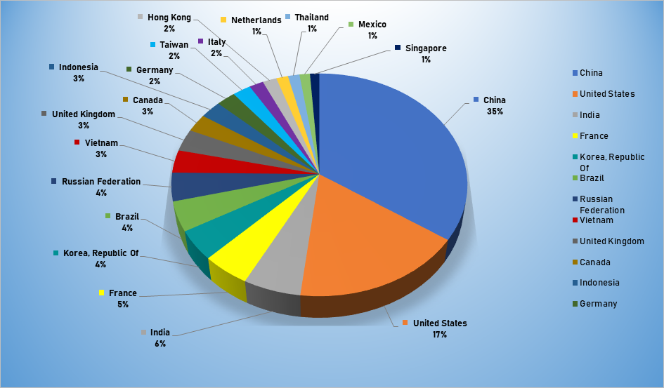 Top Cyber Attackers by Country Nov 4-10 2019