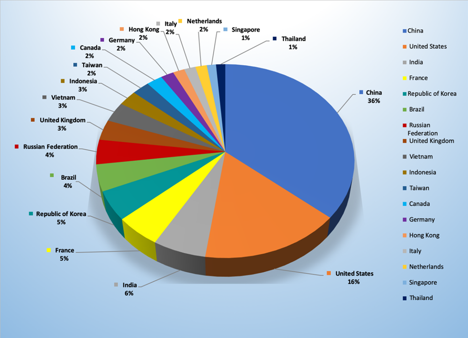Top Cyber Attackers by Country Nov 11-17 2019 Top Cyber Attackers by Country Nov 11-17 2019