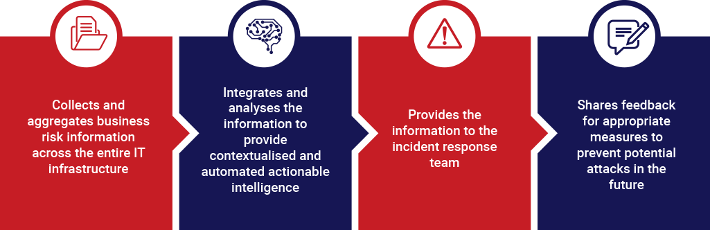 Threat Detection, Investigation and Response Process