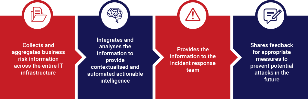 Threat Detection, Investigation and Response collects and aggregates business risk information, integrates and analyses the information to provide insights to the incident response team, which then shares feedback to prevent future attacks. Threat Detection, Investigation and Response Process