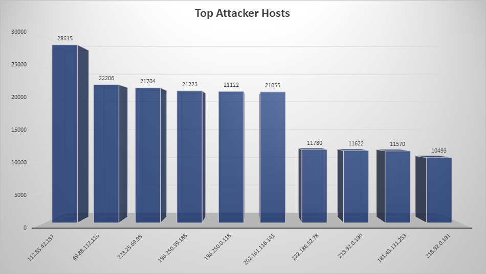 Top Attacker Hosts Nov 25 - Dec 1 2019