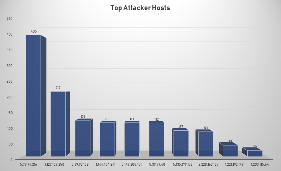 Top Attacker Hosts Nov 4-10 219 Top Attacker Hosts Nov 4-10 219