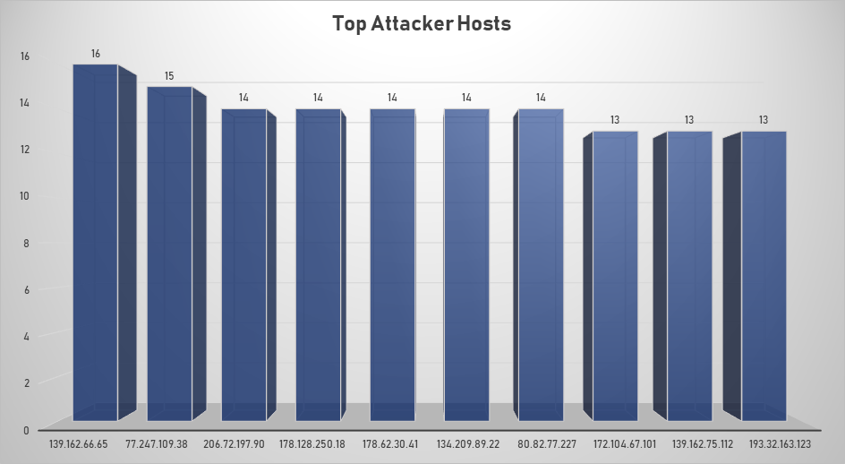 Top Attacker Hosts Nov 11-17 2019 Top Attacker Hosts Nov 11-17 2019
