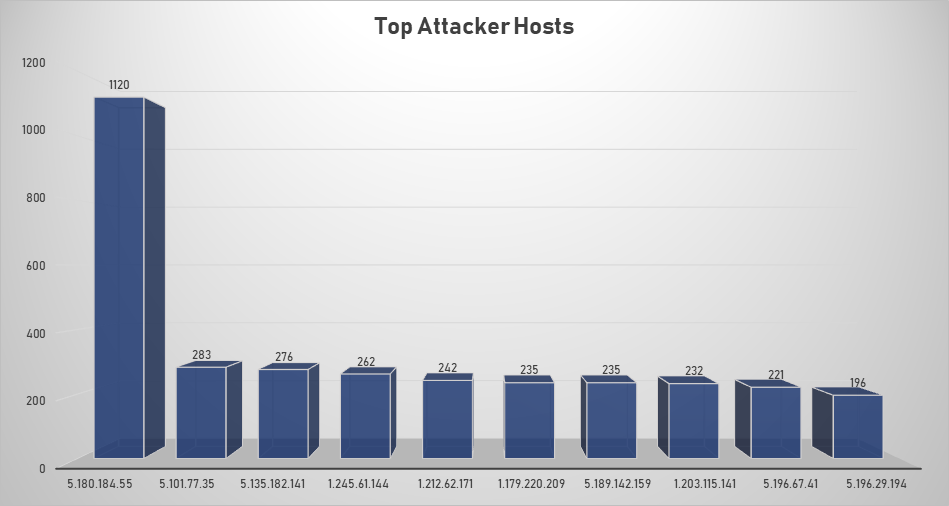 Top Attacker Hosts Nov 18-24 2019 Top Attacker Hosts Nov 18-24 2019