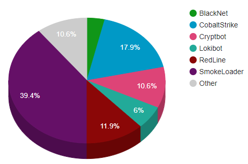 Trojan Chart