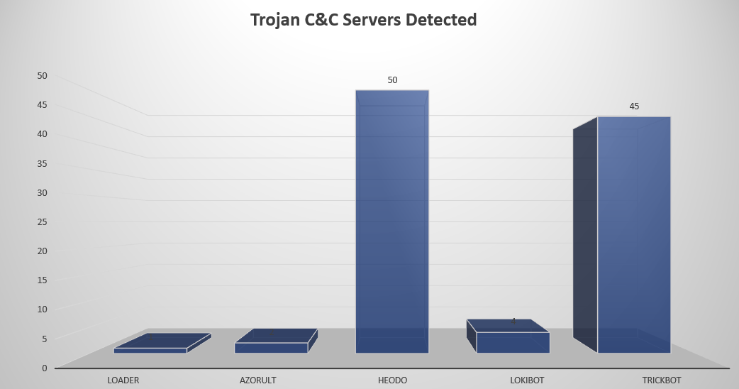 Trojan C&C Servers Nov 25 - Dec 1 2019 Trojan C&C Servers Nov 25 - Dec 1 2019