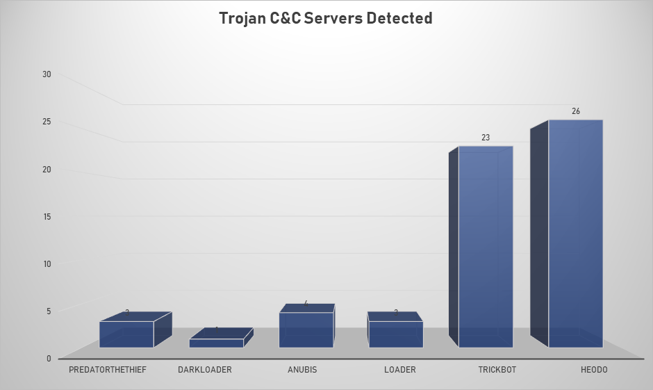 Trojan C&C Servers Nov 4-10 2019 Trojan C&C Servers Nov 4-10 2019