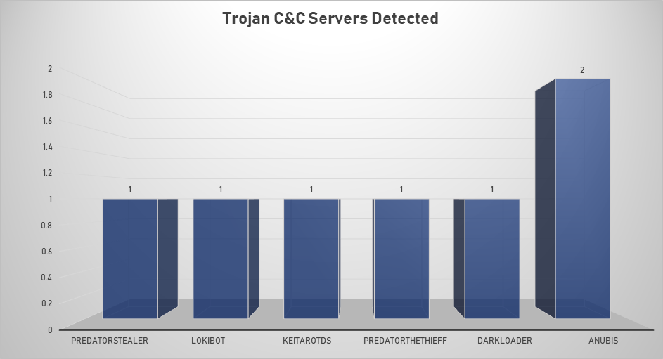 Trojan C&C Servers Nov 11-17 2019 Trojan C&C Servers Nov 11-17 2019