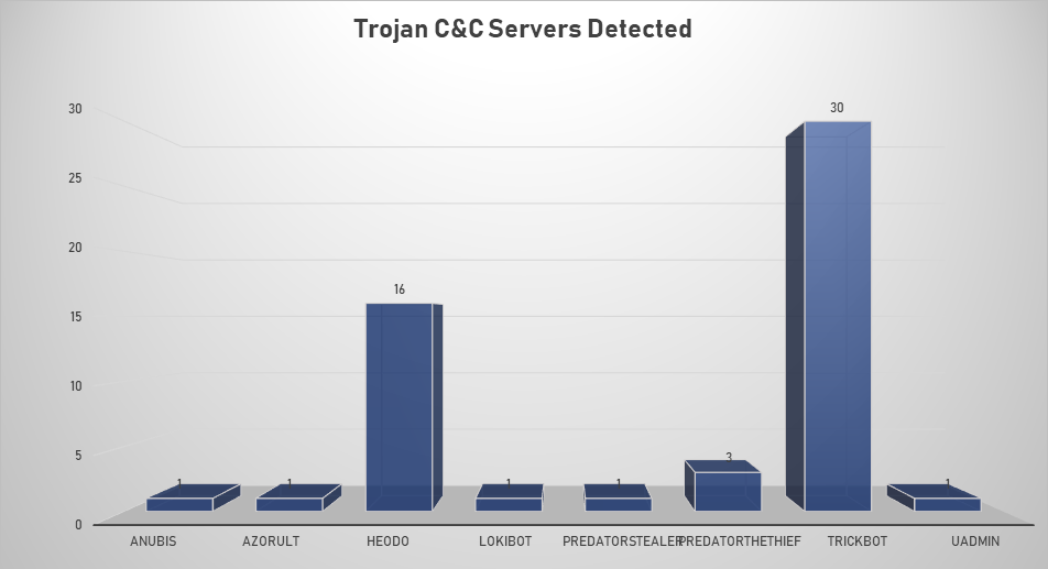 Trojan C&C Servers Nov 18-24 2019 Trojan C&C Servers Nov 18-24 2019