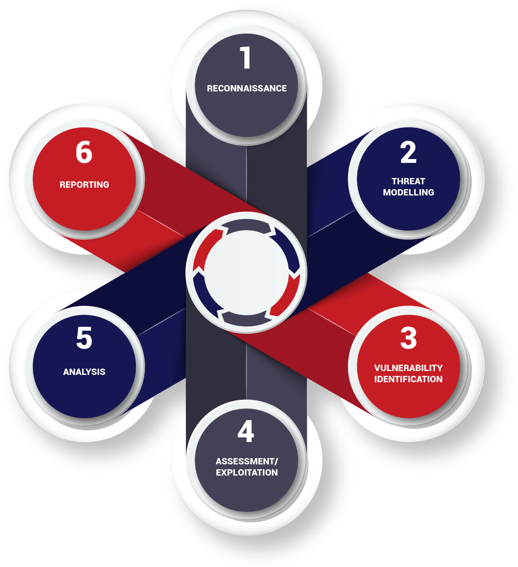 Our certified penetration testing experts plan, perform and detail their findings to provide a clear sense of your security posture. Our testing methodologies include the Open-Source Security Testing Methodology Manual (OSSTM), the Open Web Application Security Project (OWASP), Penetration Testing Execution Standard (PTES), National Institute of Standards and Technology (NIST) and more. The scope specifies the testing criteria using the Information Systems Security Assessment Framework (ISSAF). Vulnerability Scanning and Penetration Testing