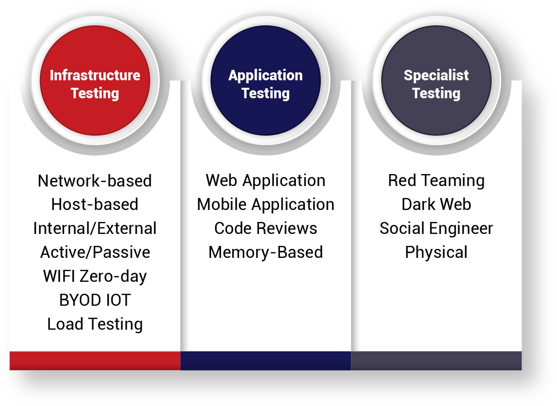 Red Piranha offers a variety of penetration testing services such as Web & Mobile applications, Internal and External Infrastructure Penetration tests. Our full range of services include Complete Infrastructure testing which has Network & Host based testing, Internal/External, Active/ Passive, WiFi Zero-day, BYOD IoT and Load testing services; Application testing such as Web, mobile, code reviews and Memory-based testing. In addition, Red Piranha also conducts specialist testing such as Red Teaming, Social Engineering and much more. Vulnerability Scanning and Penetration Testing Services