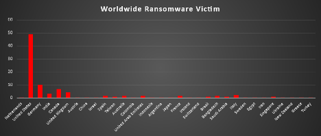 Worldwide Ransomware Victims Chart Worldwide Ransomware Victims Chart