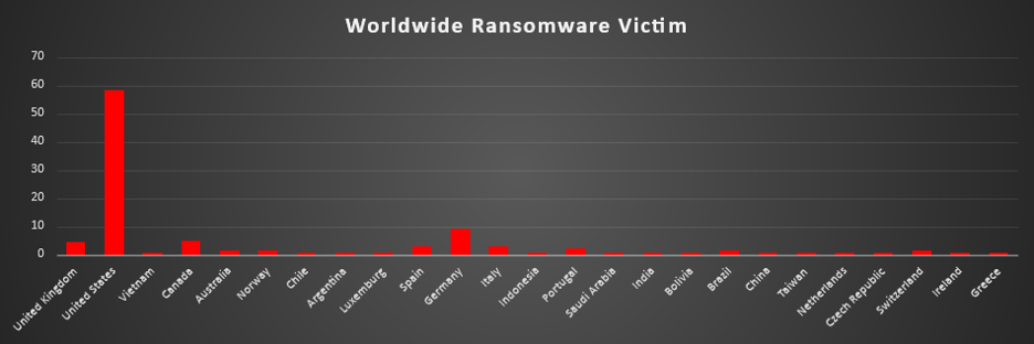 Worldwide Ransomware Victims Chart