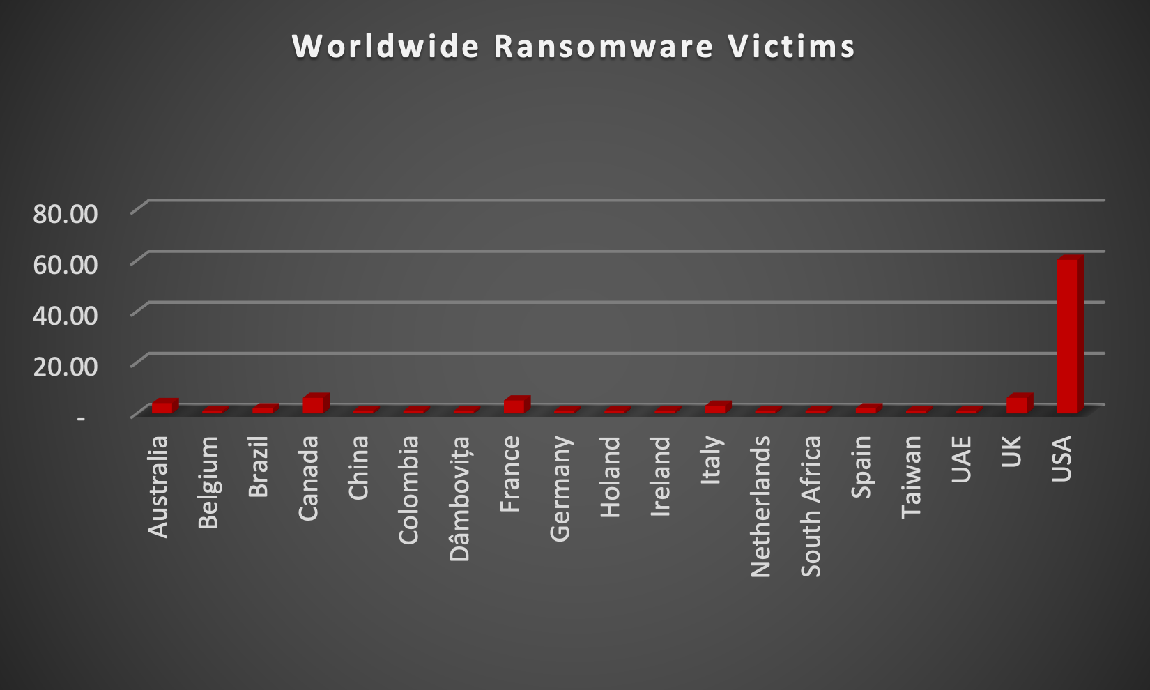 Worldwide Ransomware Victims Worldwide Ransomware Victims Chart