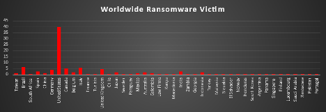 Worldwide Ransomware Victims Chart