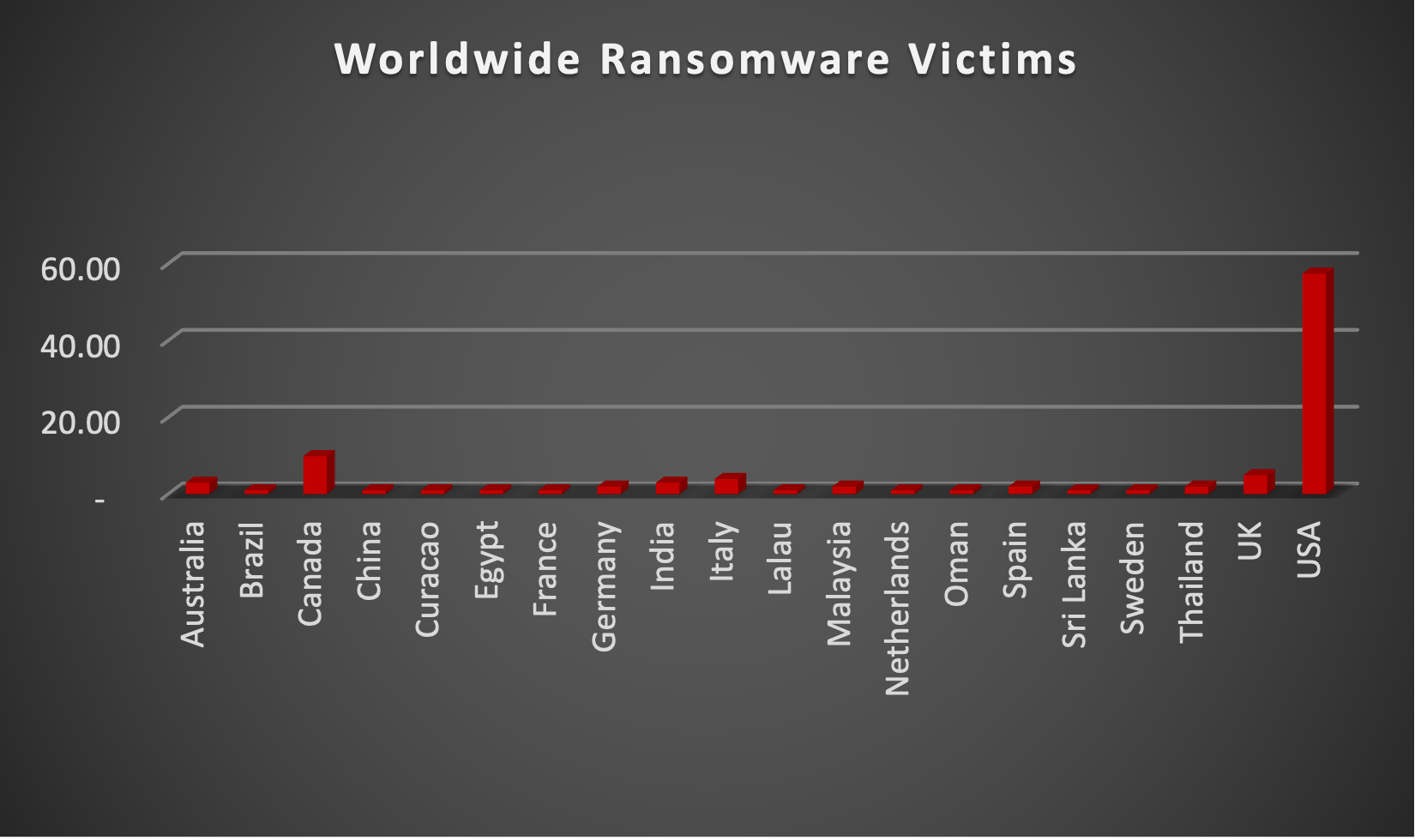 Worldwide Ransomware Victims Worldwide Ransomware Victims Chart