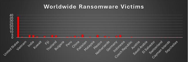 Worldwide Ransomware Victims Chart Worldwide Ransomware Victims Chart