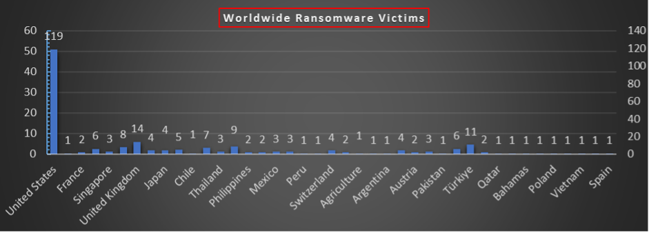 Worldwide Ransomware Victims Chart Worldwide Ransomware Victims Chart