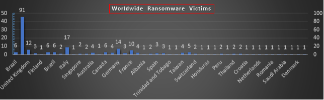 Worldwide Ransomware Victims Chart Worldwide Ransomware Victims Chart