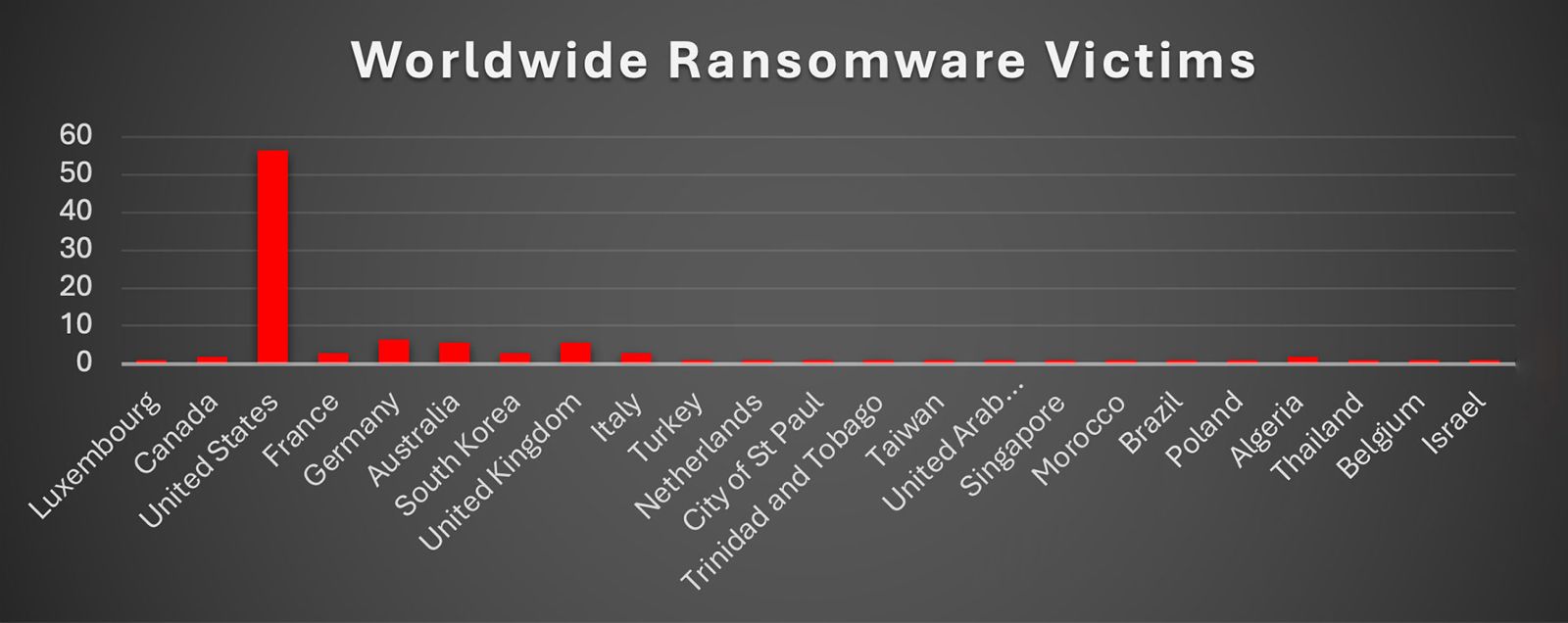 Worldwide Ransomware Victims Chart