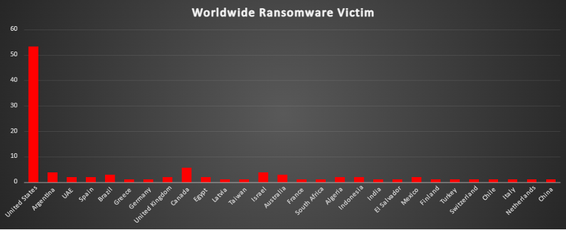Worldwide Ransomware Victims Chart Worldwide Ransomware Victims Chart