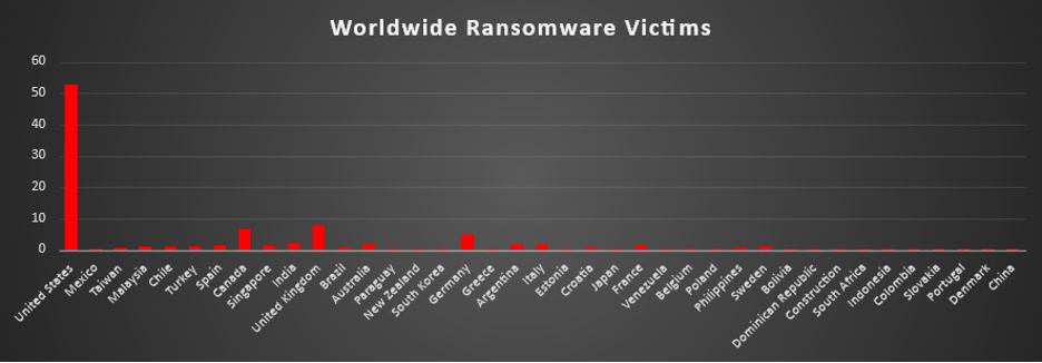 Worldwide Ransomware Victims Chart
