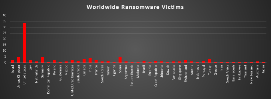 Worldwide Ransomware Victims Chart