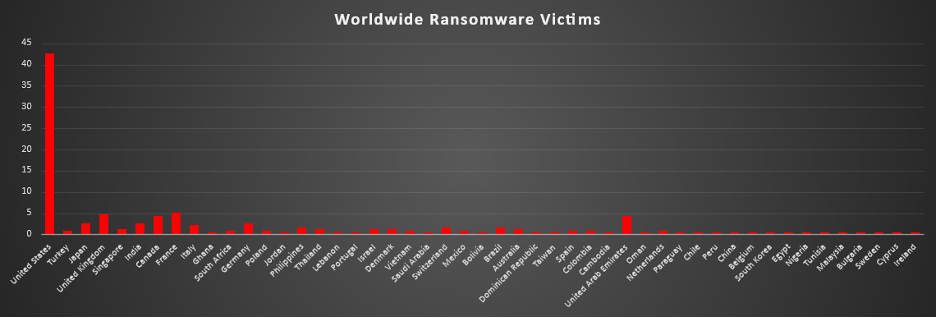 Worldwide Ransomware Victims Chart Worldwide Ransomware Victims Chart