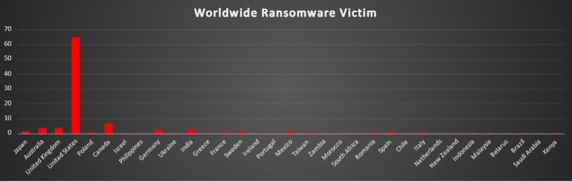 Worldwide Ransomware Victims Chart Worldwide Ransomware Victims Chart