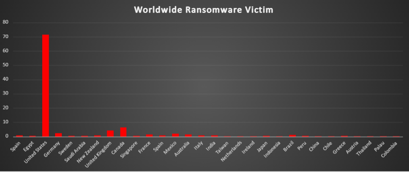Worldwide Ransomware Victims Chart Worldwide Ransomware Victims Chart