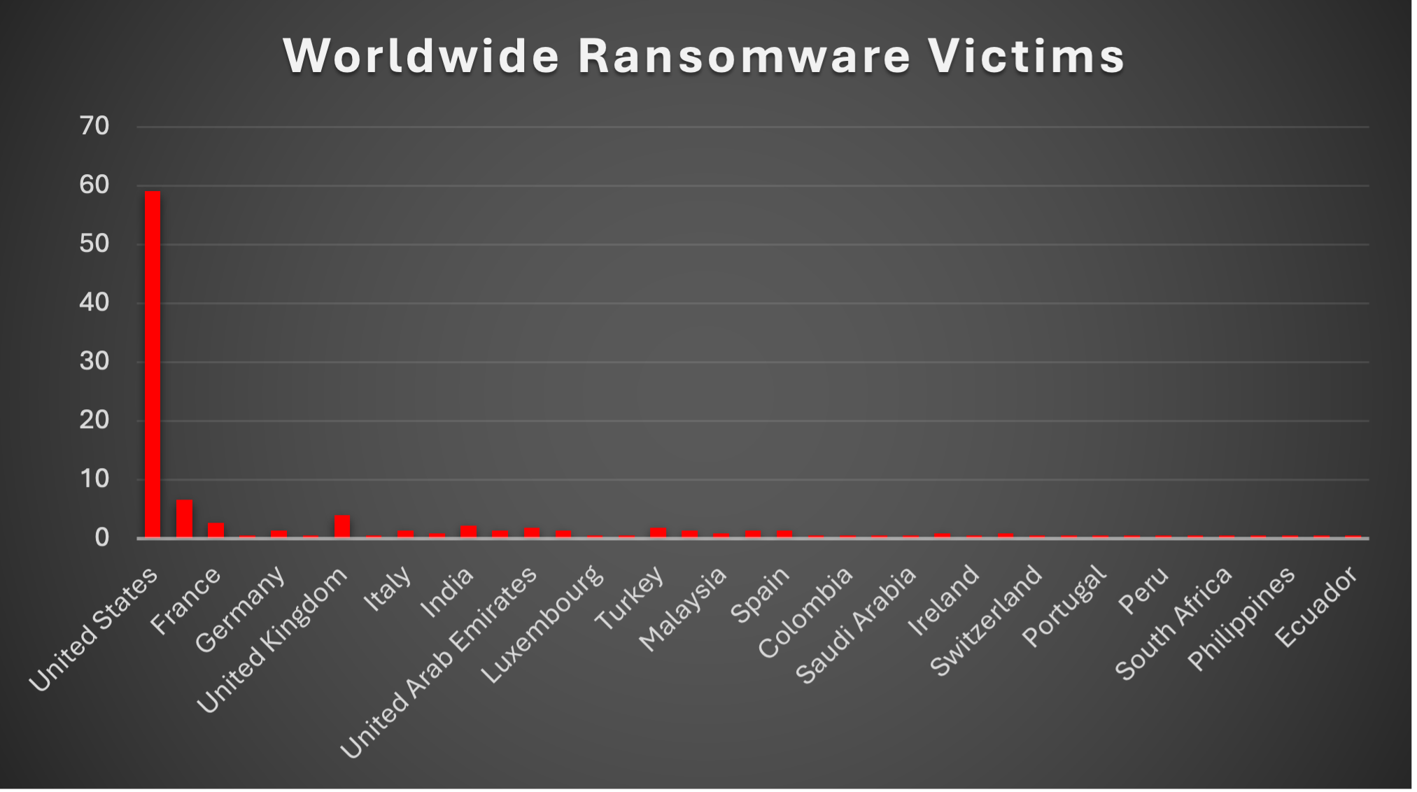Worldwide Ransomware Victims Chart Worldwide Ransomware Victims Chart
