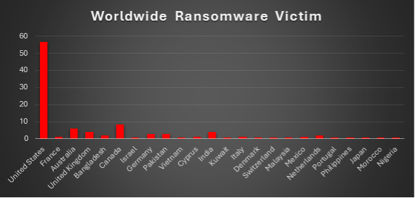 Worldwide Ransomware Victims Chart Worldwide Ransomware Victims Chart