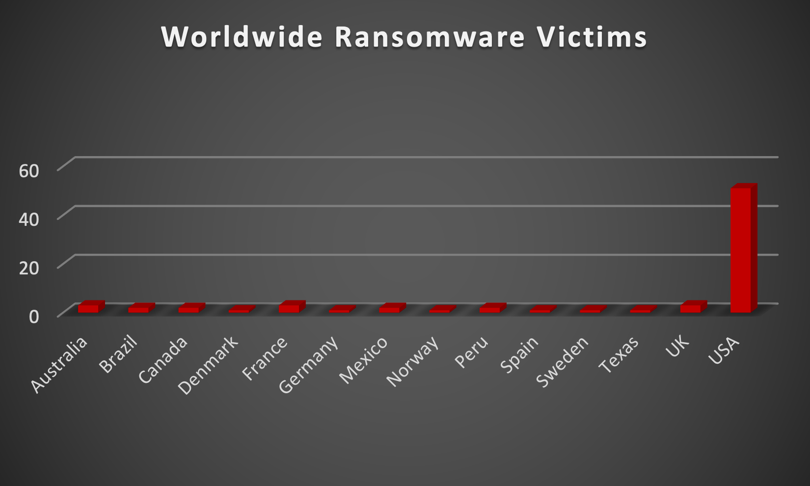 Worldwide Ransomware Victims Chart