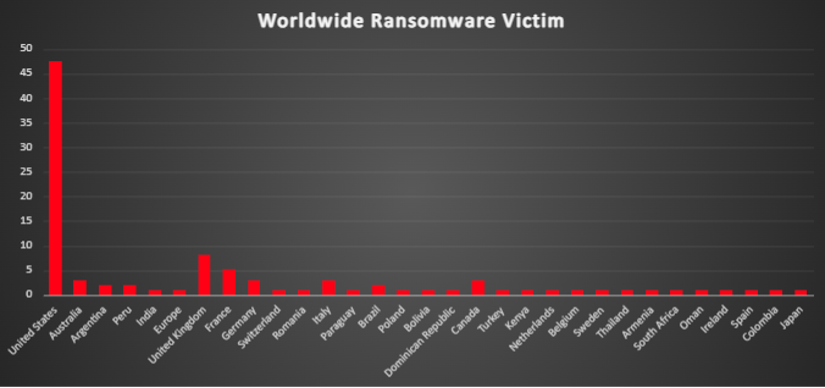 Worldwide Ransomware Victims Chart Worldwide Ransomware Victims Chart