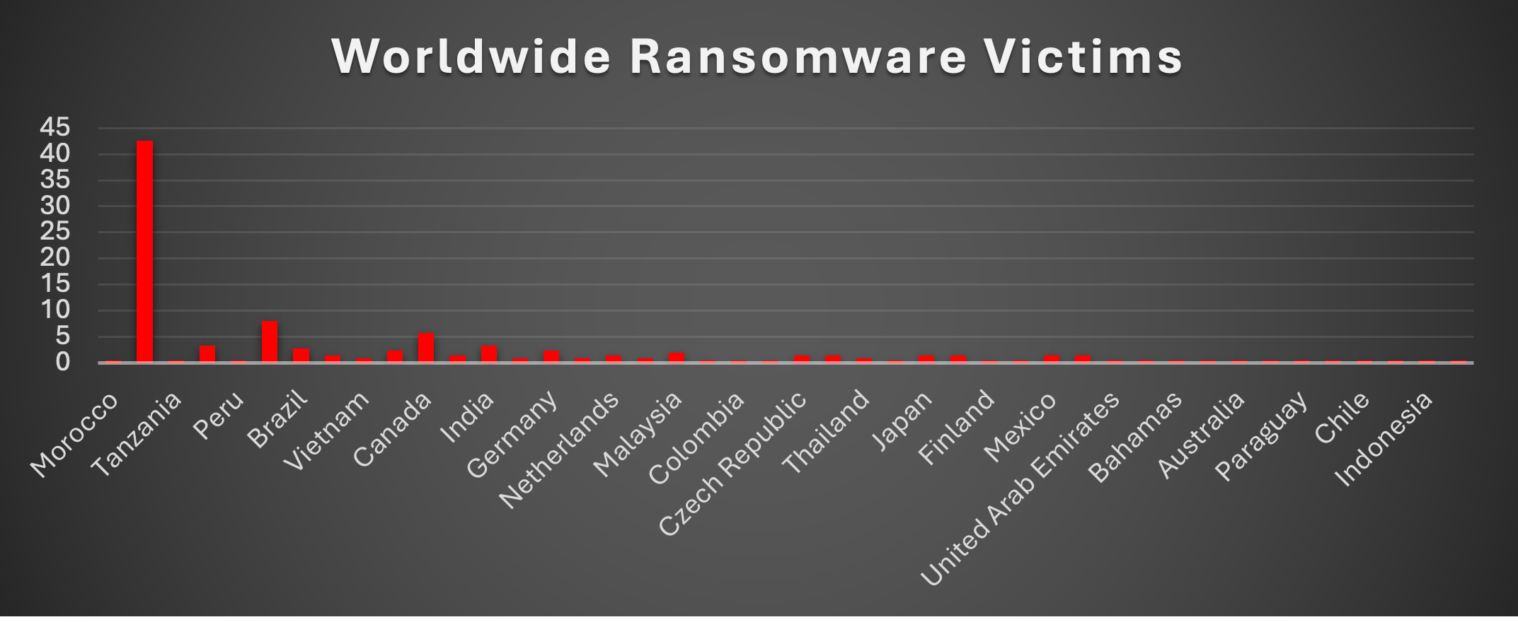 Worldwide Ransomware Victims Chart Worldwide Ransomware Victims Chart