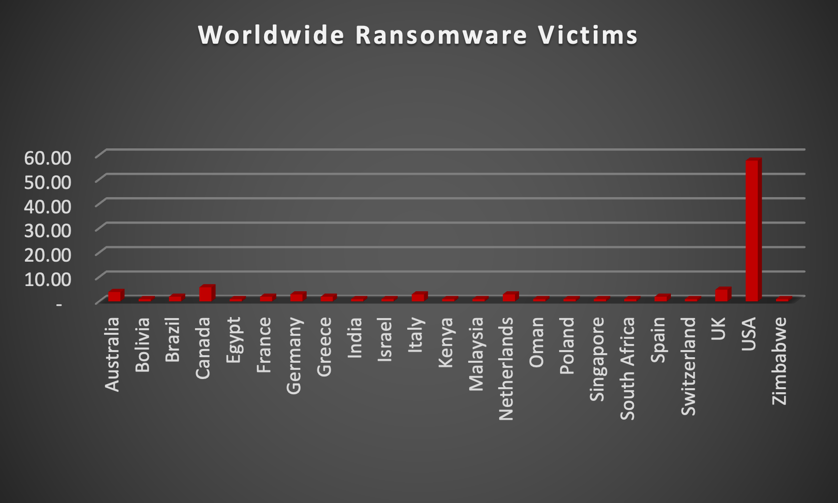 Worldwide Ransomware Victims Worldwide Ransomware Victims Chart