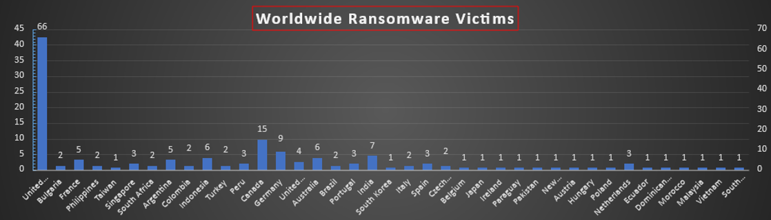 Worldwide Ransomware Victims Chart Worldwide Ransomware Victims Chart