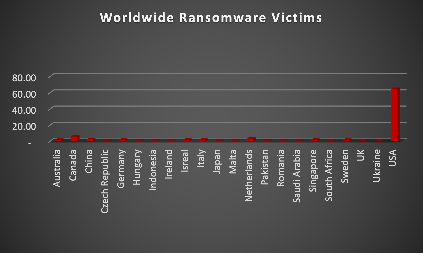 Worldwide Ransomware Victims Worldwide Ransomware Victims Chart