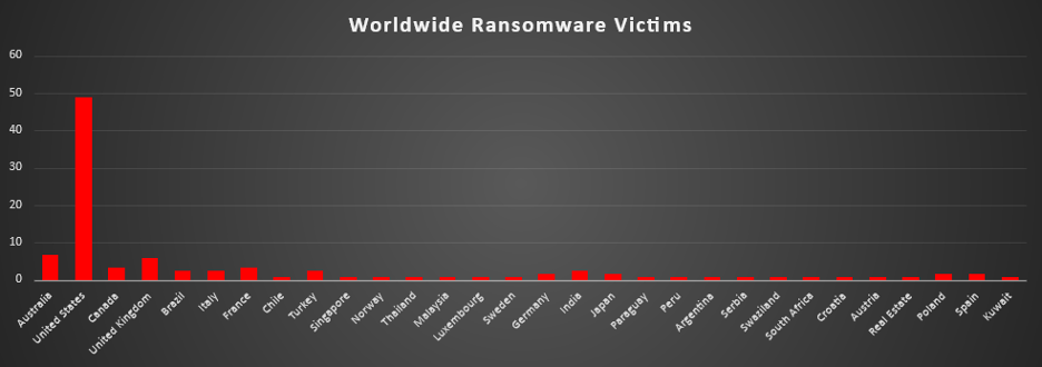 Worldwide Ransomware Victims Chart Worldwide Ransomware Victims Chart