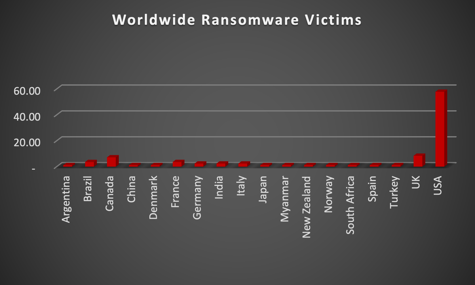 Worldwide Ransomware Victims Worldwide Ransomware Victims Chart