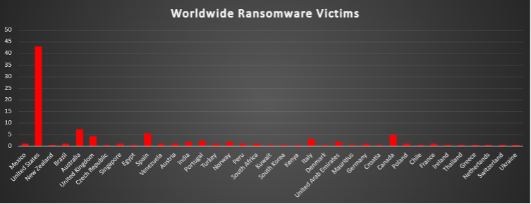 Worldwide Ransomware Victims Chart